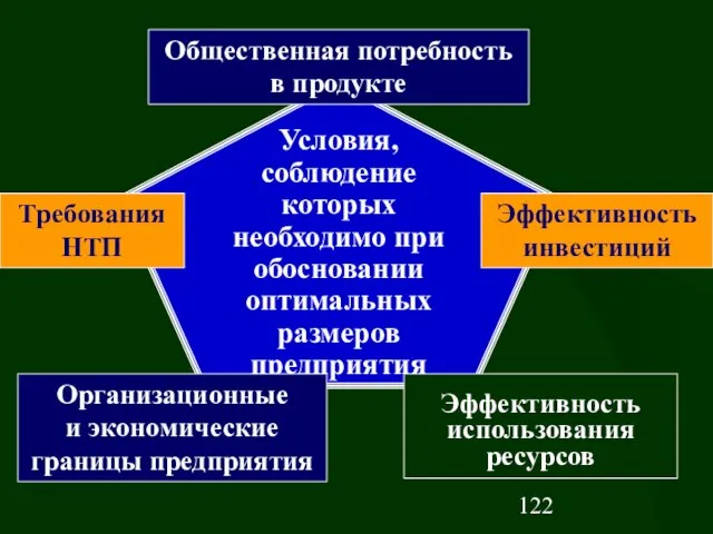 Условия, соблюдение которых необходимо при обосновании оптимальных размеров предприятия Общественная потребность в