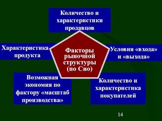 Количество и характеристики продавцов Характеристика продукта Условия «входа» и «выхода» Возможная экономия