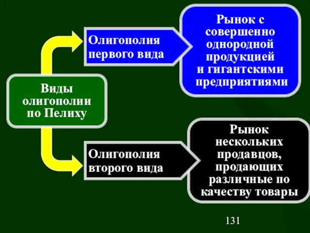 Виды олигополии по Пелиху Рынок нескольких продавцов, продающих различные по качеству товары