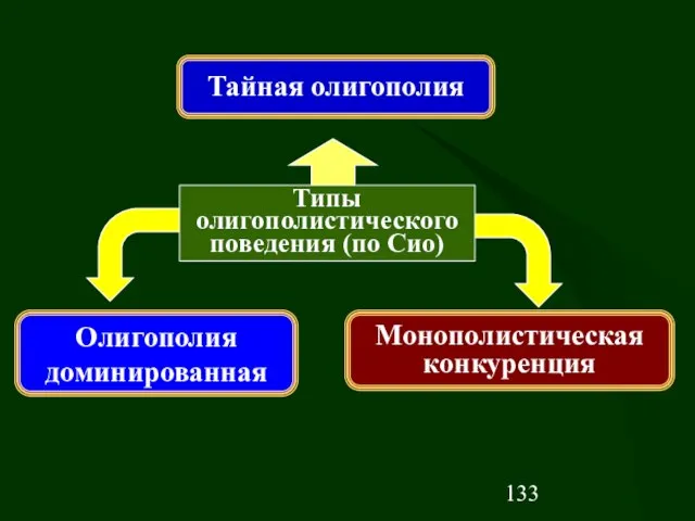 Олигополия доминированная Монополистическая конкуренция Типы олигополистического поведения (по Сио) Тайная олигополия