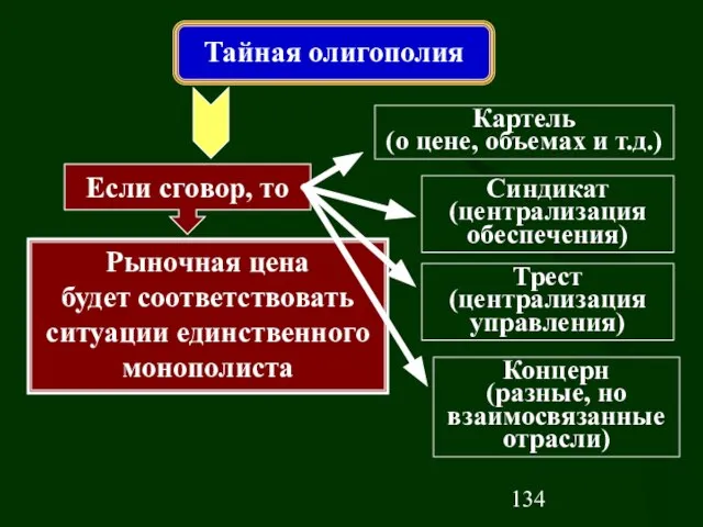 Тайная олигополия Рыночная цена будет соответствовать ситуации единственного монополиста Если сговор, то