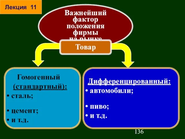 Важнейший фактор положения фирмы на рынке Товар Дифференцированный: автомобили; пиво; и т.д.