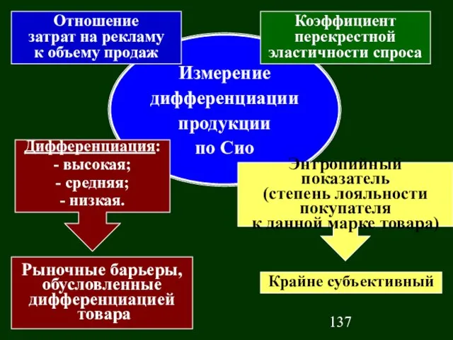 Измерение дифференциации продукции по Сио Отношение затрат на рекламу к объему продаж