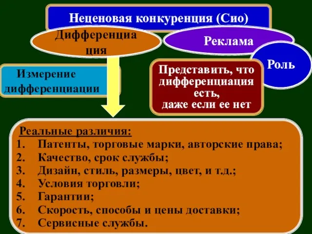 Неценовая конкуренция (Сио) Реклама Измерение дифференциации Реальные различия: Патенты, торговые марки, авторские