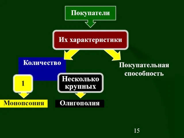 Покупательная способность Количество Их характеристики Покупатели 1 Несколько крупных Монопсония Олигополия