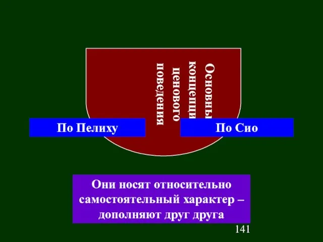 Основные концепции ценового поведения По Пелиху По Сио Они носят относительно самостоятельный