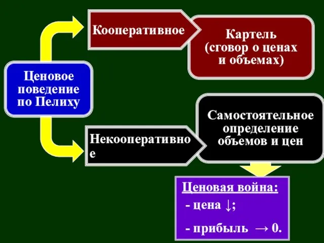 Ценовое поведение по Пелиху Самостоятельное определение объемов и цен Картель (сговор о