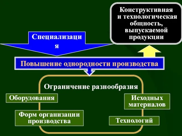 Специализация Ограничение разнообразия Оборудования Повышение однородности производства Исходных материалов Конструктивная и технологическая