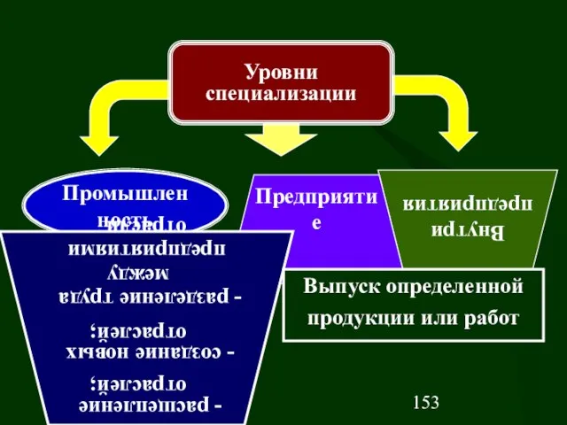 Внутри предприятия Уровни специализации Промышленность Предприятие расщепление отраслей; создание новых отраслей; разделение