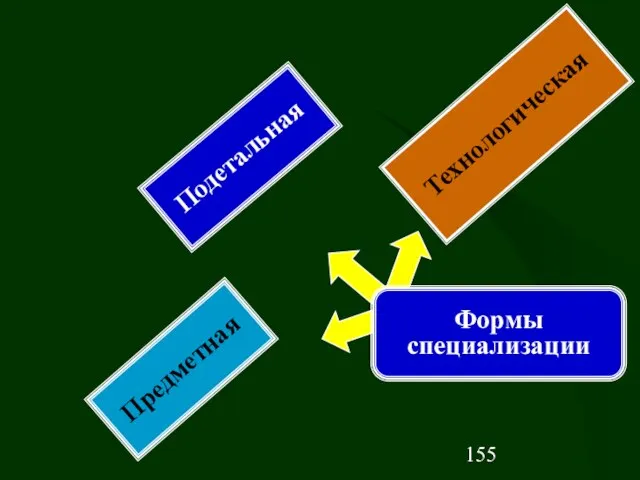 Технологическая Предметная Подетальная Формы специализации