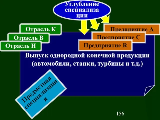 Выпуск однородной конечной продукции (автомобили, станки, турбины и т.д.) Предметная специализация Отрасль