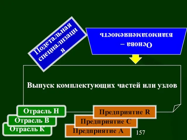 Выпуск комплектующих частей или узлов Отрасль К Предприятие А Предприятие С Предприятие