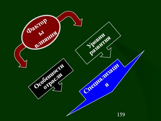 Факторы влияния Особенности отрасли Уровни развития Специализация