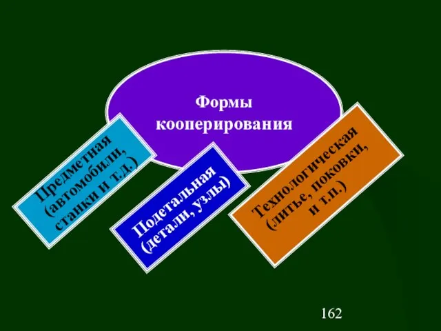 Формы кооперирования Предметная (автомобили, станки и т.д.) Подетальная (детали, узлы) Технологическая (литье, поковки, и т.п.)