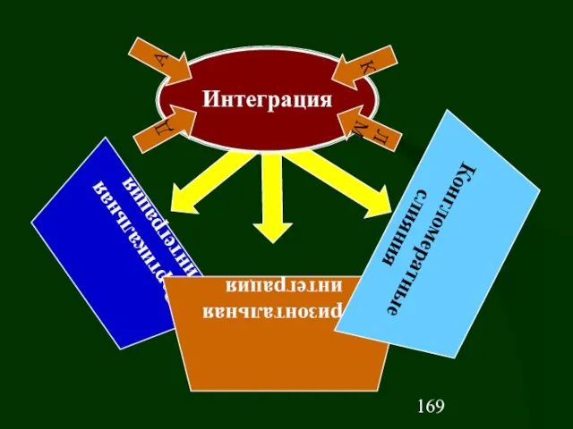 Интеграция ЛМ Д А К Вертикальная интеграция Горизонтальная интеграция Конгломератные слияния