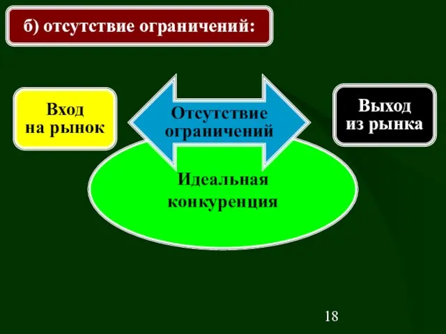 б) отсутствие ограничений: Идеальная конкуренция Отсутствие ограничений Выход из рынка Вход на рынок