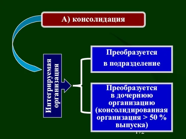 А) консолидация Интегрируемая организация Преобразуется в подразделение Преобразуется в дочернюю организацию (консолидированная