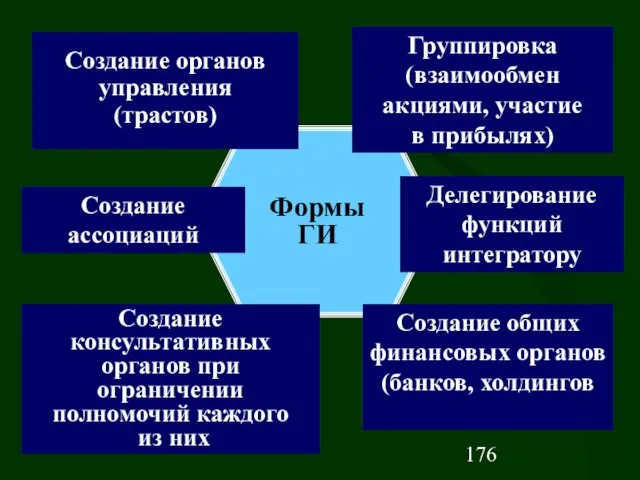 Формы ГИ Создание общих финансовых органов (банков, холдингов Создание ассоциаций Группировка (взаимообмен