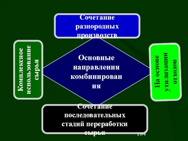 Основные направления комбинирования Сочетание разнородных производств Сочетание последовательных стадий переработки сырья Комплексное