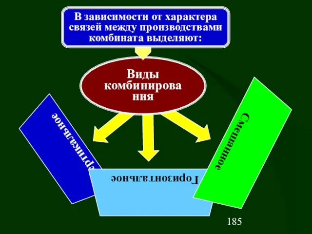 Виды комбинирования Вертикальное Горизонтальное Смешанное В зависимости от характера связей между производствами комбината выделяют: