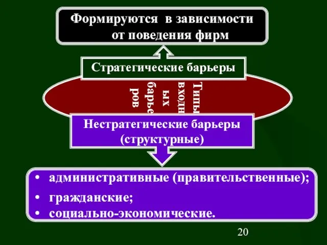 Типы входных барьеров Нестратегические барьеры (структурные) Стратегические барьеры Формируются в зависимости от