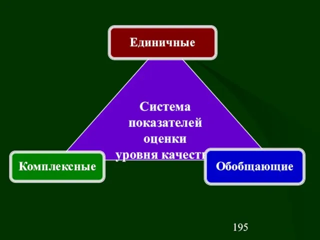 Система показателей оценки уровня качества Комплексные Обобщающие Единичные