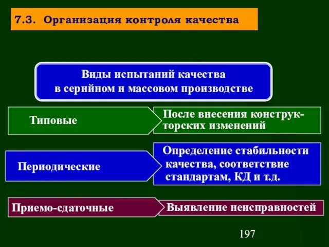 7.3. Организация контроля качества После внесения конструк- торских изменений Определение стабильности качества,