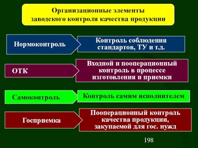 Контроль соблюдения стандартов, ТУ и т.д. Входной и пооперационный контроль в процессе