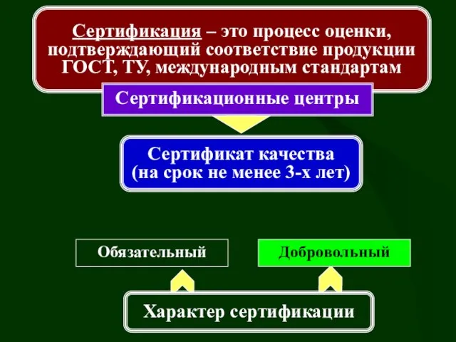 Сертификат качества (на срок не менее 3-х лет) Характер сертификации Сертификация –