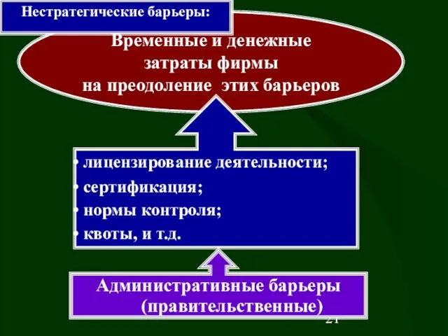 Административные барьеры (правительственные) Временные и денежные затраты фирмы на преодоление этих барьеров