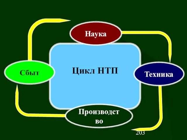 Цикл НТП Наука Техника Производство Сбыт