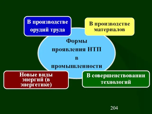 Формы проявления НТП в промышленности В производстве орудий труда В совершенствовании технологий