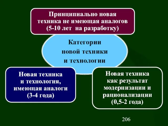 Категории новой техники и технологии Принципиально новая техника не имеющая аналогов (5-10