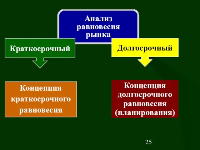 Анализ равновесия рынка Концепция долгосрочного равновесия (планирования) Концепция краткосрочного равновесия Краткосрочный Долгосрочный