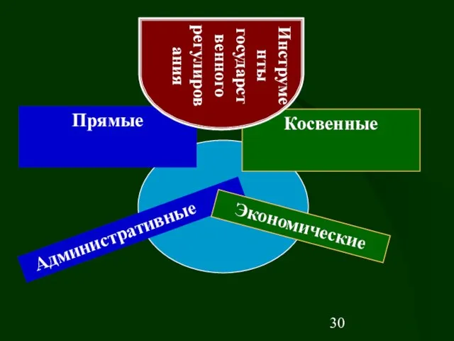 Косвенные Прямые Инструменты государственного регулирования Административные Экономические