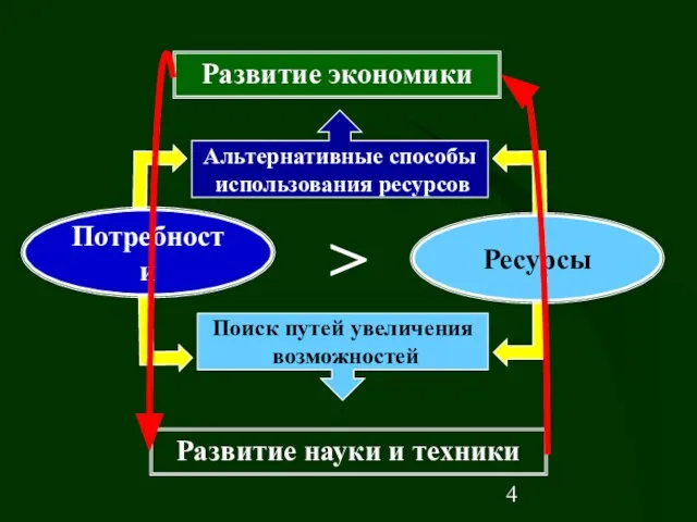 Потребности Ресурсы > Развитие экономики Развитие науки и техники Поиск путей увеличения