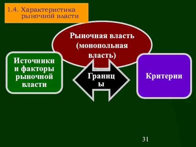 Рыночная власть (монопольная власть) Границы Критерии Источники и факторы рыночной власти 1.4. Характеристика рыночной власти