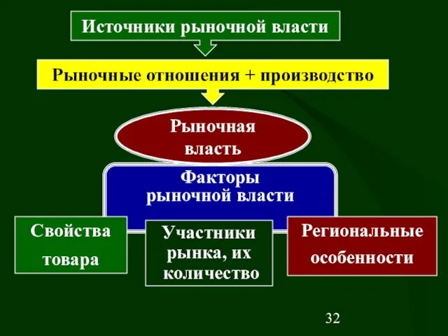 Факторы рыночной власти Региональные особенности Участники рынка, их количество Источники рыночной власти