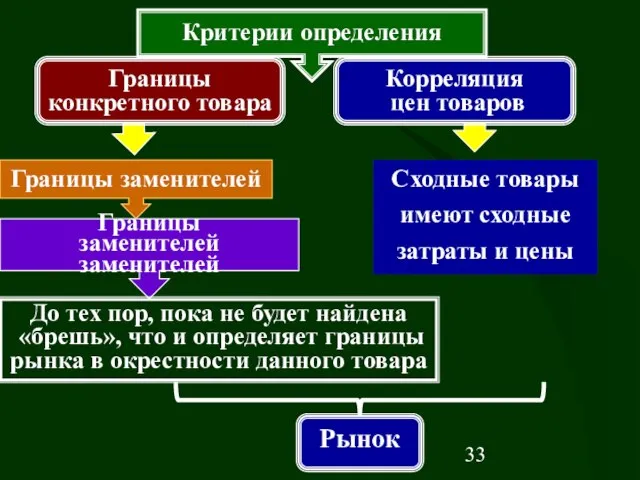 Корреляция цен товаров Сходные товары имеют сходные затраты и цены Границы конкретного