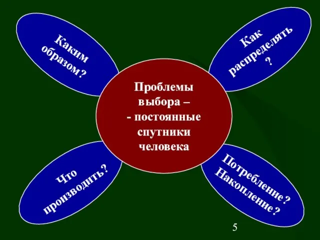 Как распределять ? Каким образом? Что производить? Потребление? Накопление? Проблемы выбора – - постоянные спутники человека