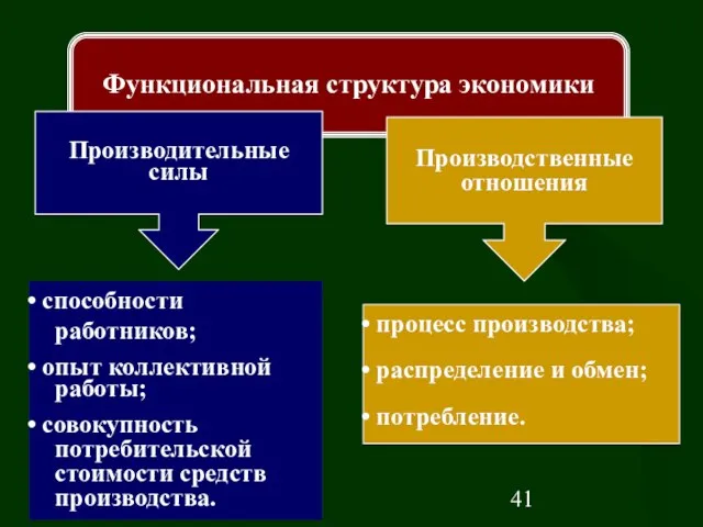 Функциональная структура экономики Производительные силы Производственные отношения способности работников; опыт коллективной работы;