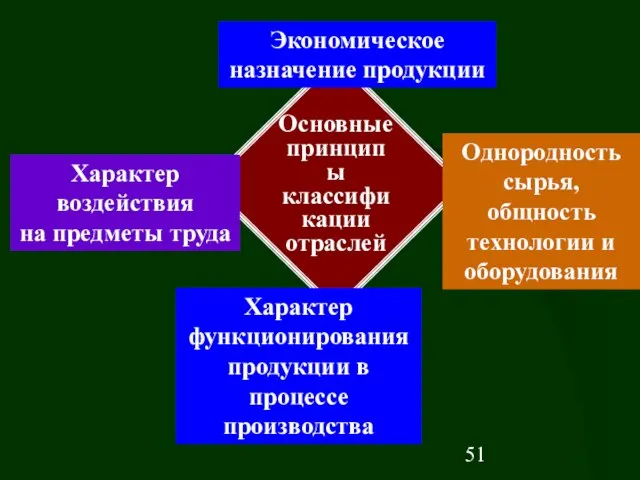 Основные принципы классификации отраслей Характер воздействия на предметы труда Экономическое назначение продукции