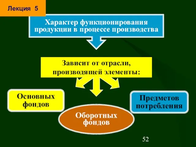 Оборотных фондов Предметов потребления Основных фондов Зависит от отрасли, производящей элементы: Характер