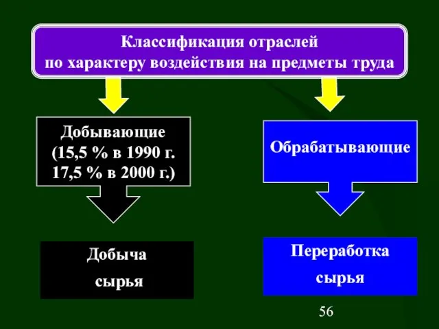 Переработка сырья Классификация отраслей по характеру воздействия на предметы труда Добывающие (15,5