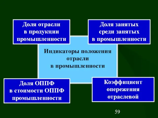 Индикаторы положения отрасли в промышленности Доля отрасли в продукции промышленности Доля ОППФ