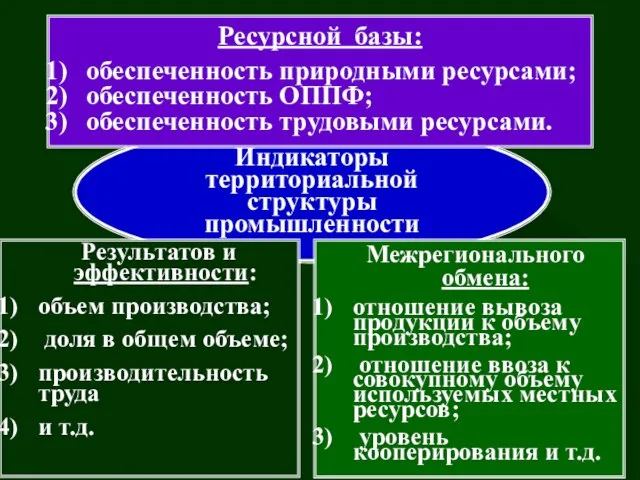 Индикаторы территориальной структуры промышленности Ресурсной базы: обеспеченность природными ресурсами; обеспеченность ОППФ; обеспеченность