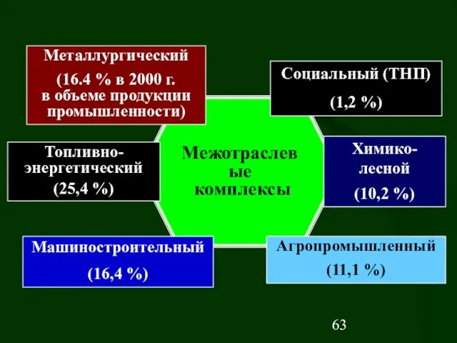 Межотраслевые комплексы Агропромышленный (11,1 %) Топливно- энергетический (25,4 %) Металлургический (16.4 %