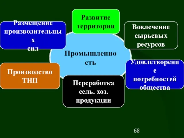 Промышленность Размещение производительных сил Вовлечение сырьевых ресурсов Производство ТНП Переработка сель. хоз.