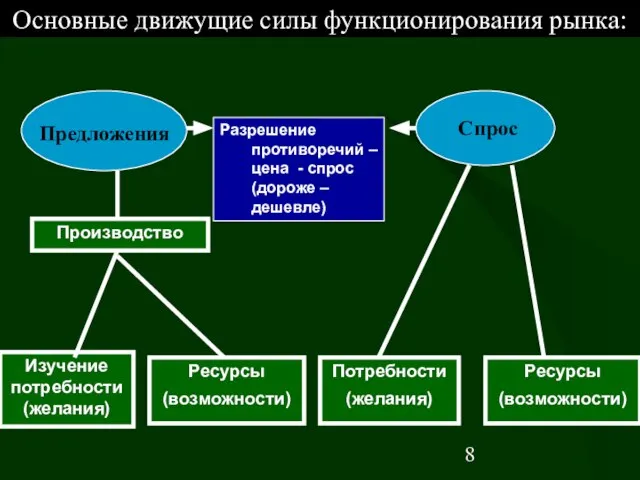 Изучение потребности (желания) Ресурсы (возможности) Потребности (желания) Ресурсы (возможности) Основные движущие силы