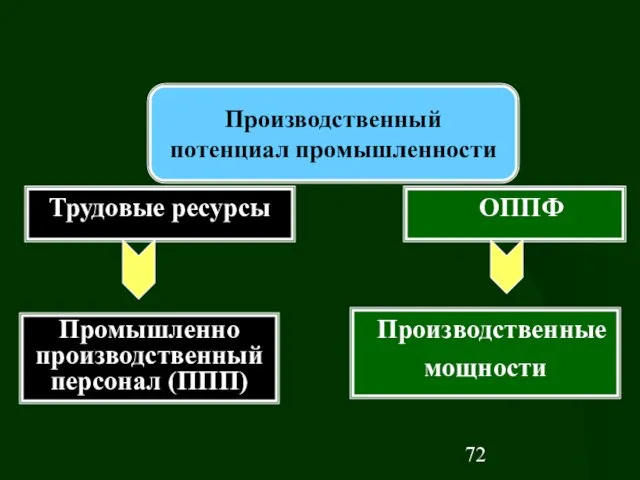 ОППФ Трудовые ресурсы Производственные мощности Промышленно производственный персонал (ППП) Производственный потенциал промышленности